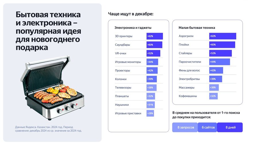 В топе популярных подарков — электроника и бытовая техника.