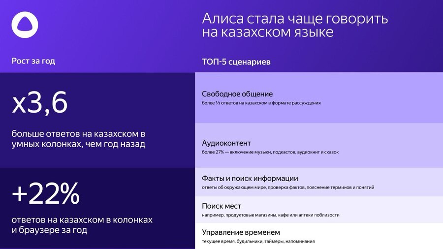 За год Алиса стала отвечать на казахском языке втрое чаще