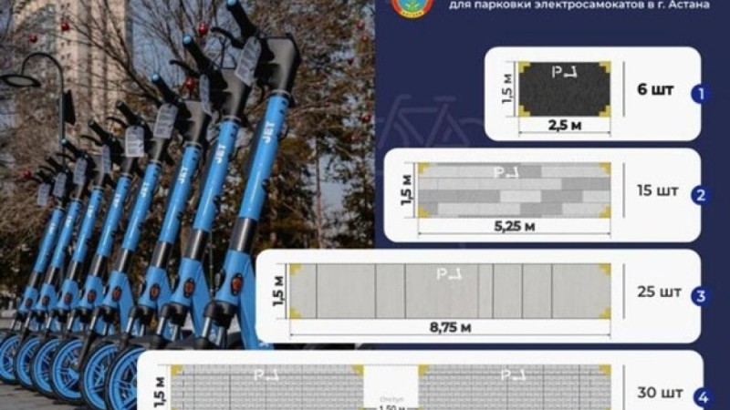 В Астане впервые появятся специализированные парковки для самокатов