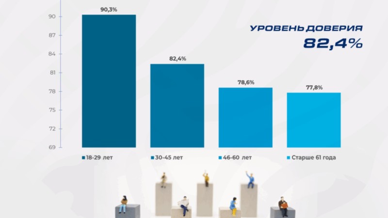 Поддержка гражданами Президента Токаева остается на высоком уровне
